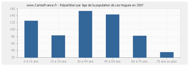 Répartition par âge de la population de Les Hogues en 2007